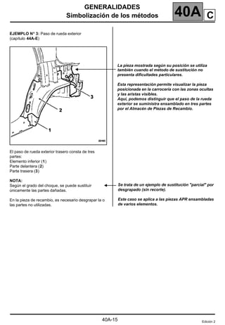 GENERALIDADES
Simbolización de los métodos 40A
40A-15
C
EJEMPLO N°
°
°
° 3: Paso de rueda exterior
(capítulo 44A-E)
El paso de rueda exterior trasero consta de tres
partes:
Elemento inferior (1)
Parte delantera (2)
Parte trasera (3)
NOTA:
Según el grado del choque, se puede sustituir
únicamente las partes dañadas.
En la pieza de recambio, es necesario desgrapar la o
las partes no utilizadas.
La pieza mostrada según su posición se utiliza
también cuando el método de sustitución no
presenta dificultades particulares.
Esta representación permite visualizar la pieza
posicionada en la carrocería con las zonas ocultas
y las aristas visibles.
Aquí, podemos distinguir que el paso de la rueda
exterior se suministra ensamblado en tres partes
por el Almacén de Piezas de Recambio.
Se trata de un ejemplo de sustitución "parcial" por
desgrapado (sin recorte).
Este caso se aplica a las piezas APR ensambladas
de varios elementos.
Edición 2
 