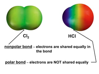 Cl2
nonpolar bond – electrons are shared equally in
the bond
polar bond – electrons are NOT shared equally
HCl
 