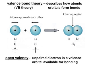 open valency – unpaired electron in a valence
orbital available for bonding
valence bond theory – describes how atomic
(VB theory) orbitals form bonds
 