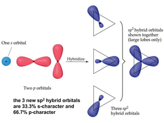 the 3 new sp2 hybrid orbitals
are 33.3% s-character and
66.7% p-character
 