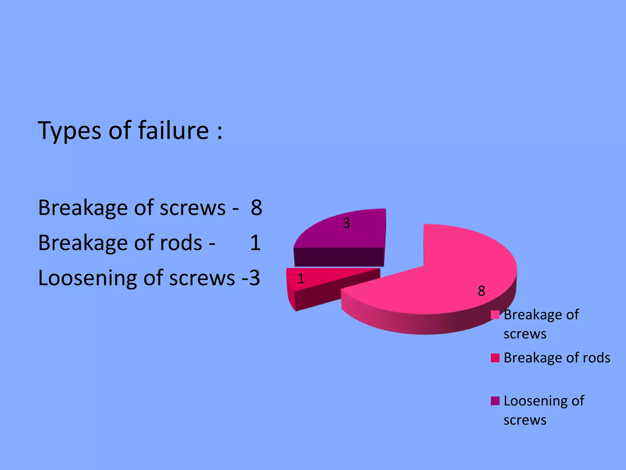 Types of failure :
Breakage of screws - 8
Breakage of rods - 1
Loosening of screws -3 8
1
3
Breakage of
screws
Breakage of rods
Loosening of
screws
 