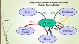 Section 4
Diagramme « pieuvre » du treuil d’hélicoptère
Situation de vie : utilisation
7
Relief Hélicoptère
Source
Energie...
