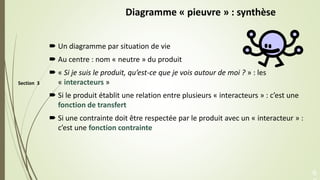 Section 3
Diagramme « pieuvre » : synthèse
 Un diagramme par situation de vie
 Au centre : nom « neutre » du produit
 «...