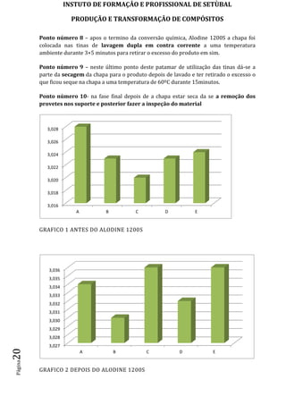INSTUTO DE FORMAÇÂO E PROFISSIONAL DE SETÙBAL
PRODUÇÃO E TRANSFORMAÇÂO DE COMPÓSITOSPágina20
Ponto número 8 – apos o termino da conversão química, Alodine 1200S a chapa foi
colocada nas tinas de lavagem dupla em contra corrente a uma temperatura
ambiente durante 3+5 minutos para retirar o excesso do produto em sim.
Ponto número 9 – neste último ponto deste patamar de utilização das tinas dá-se a
parte da secagem da chapa para o produto depois de lavado e ter retirado o excesso o
que ficou seque na chapa a uma temperatura de 60ºC durante 15minutos.
Ponto número 10- na fase final depois de a chapa estar seca da se a remoção dos
provetes nos suporte e posterior fazer a inspeção do material
GRAFICO 1 ANTES DO ALODINE 1200S
GRAFICO 2 DEPOIS DO ALODINE 1200S
3,016
3,018
3,020
3,022
3,024
3,026
3,028
A B C D E
3,027
3,028
3,029
3,030
3,031
3,032
3,033
3,034
3,035
3,036
A B C D E
 