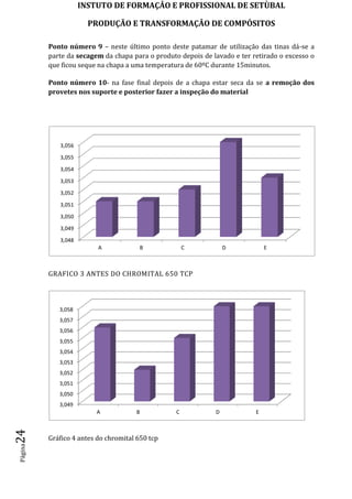 INSTUTO DE FORMAÇÂO E PROFISSIONAL DE SETÙBAL
PRODUÇÃO E TRANSFORMAÇÂO DE COMPÓSITOSPágina24
Ponto número 9 – neste último ponto deste patamar de utilização das tinas dá-se a
parte da secagem da chapa para o produto depois de lavado e ter retirado o excesso o
que ficou seque na chapa a uma temperatura de 60ºC durante 15minutos.
Ponto número 10- na fase final depois de a chapa estar seca da se a remoção dos
provetes nos suporte e posterior fazer a inspeção do material
GRAFICO 3 ANTES DO CHROMITAL 650 TCP
Gráfico 4 antes do chromital 650 tcp
3,048
3,049
3,050
3,051
3,052
3,053
3,054
3,055
3,056
A B C D E
3,049
3,050
3,051
3,052
3,053
3,054
3,055
3,056
3,057
3,058
A B C D E
 