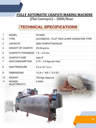 15
FULLY AUTOMATIC CHAPATI MAKING MACHINE
(Flat Conveyor) – 2000/Hour
1 MODEL WT2000
2 TYPE AUTOMATIC , FLAT TWO LAYER CONVEYOR TYPE
3 CAPACITY 2000 CHAPATTIS/HOUR
4 WEIGHT OF CHAPATI 25-50 grams
5 CHAPATTI THICKNESS 1.5 – 2.5 mm
6 CHAPATTI SIZE Upto 8”
7 GAS CONSUMPTION 2.75 – 3.5 Kgs per Hour
8 GAS PRESSURE 5 p.s.i to 7 p.s.i
9 DIMENSIONS 12 (ft.) * 4(ft.) * 5.2 (ft.)
10 WEIGHT 750 Kgs (Approx)
11 POWER
(ELECTRICITY)
4 KWH
 