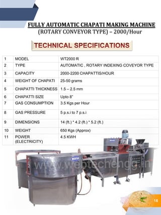 16
FULLY AUTOMATIC CHAPATI MAKING MACHINE
(ROTARY CONVEYOR TYPE) – 2000/Hour
1 MODEL WT2000 R
2 TYPE AUTOMATIC , ROTARY INDEXING COVEYOR TYPE
3 CAPACITY 2000-2200 CHAPATTIS/HOUR
4 WEIGHT OF CHAPATI 25-50 grams
5 CHAPATTI THICKNESS 1.5 – 2.5 mm
6 CHAPATTI SIZE Upto 8”
7 GAS CONSUMPTION 3.5 Kgs per Hour
8 GAS PRESSURE 5 p.s.i to 7 p.s.i
9 DIMENSIONS 14 (ft.) * 4.2 (ft.) * 5.2 (ft.)
10 WEIGHT 650 Kgs (Approx)
11 POWER
(ELECTRICITY)
4.5 KWH
 
