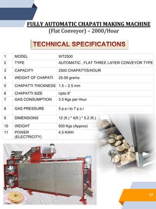 17
FULLY AUTOMATIC CHAPATI MAKING MACHINE
(Flat Conveyor) – 2000/Hour
1 MODEL WT2500
2 TYPE AUTOMATIC , FLAT THREE LAYER CONVEYOR TYPE
3 CAPACITY 2500 CHAPATTIS/HOUR
4 WEIGHT OF CHAPATI 25-50 grams
5 CHAPATTI THICKNESS 1.5 – 2.5 mm
6 CHAPATTI SIZE Upto 8”
7 GAS CONSUMPTION 3.5 Kgs per Hour
8 GAS PRESSURE 5 p.s.i to 7 p.s.i
9 DIMENSIONS 12 (ft.) * 4(ft.) * 5.2 (ft.)
10 WEIGHT 930 Kgs (Approx)
11 POWER
(ELECTRICITY)
4.5 KWH
 