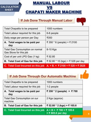 9
MANUAL LABOUR
VS
CHAPATI MAKER MACHINE
Total Chapattis to be prepared 1000 numbers
Total Labour required for this job 6-8 people
Daily wage per person per Day ₹350
A. Total wages to be paid per
day
₹ 350 * 6 (people) = ₹ 2100
Total Gas Consumption on normal
Gas Stove for this job
8-10 Kgs
Cost of per unit LPG Gas (1 kg) ₹ 52.80
B. Total Cost of Gas for this job ₹ 52.80 * 10 (kgs) = ₹ 528 per day
C. Total Cost Incurred on this job A. + B. = ₹ 2100 + ₹ 528 = ₹ 2628
Total Chapattis to be prepared 1000 numbers
Total Labour required for this job 1-2 people
A. Total wages to be paid per
day
₹ 350 * 2 (people) = ₹ 700
Total Gas Consumption on our
machine
2 Kgs (approx)
B. Total Cost of Gas for this job ₹ 52.80 * 2 (kgs) = ₹ 105.6
C. Total Cost Incurred on this job A + B = ₹ 700 + ₹ 105.6
= ₹ 805.6 per day
CALCULATION
SHEET
 