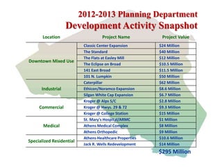 Community Growth & Land Use Planning in Athens-Clarke County | PPTX