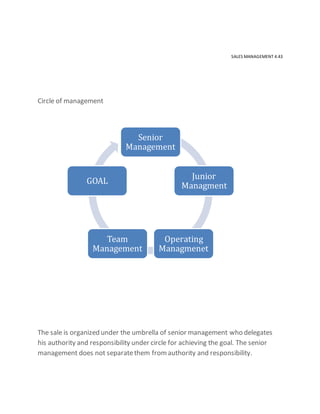 SALES MANAGEMENT 4.43
Circle of management
The sale is organized under the umbrella of senior management who delegates
his authority and responsibility under circle for achieving the goal. The senior
management does not separatethem fromauthority and responsibility.
Senior
Management
Junior
Managment
Operating
Managmenet
Team
Management
GOAL
 