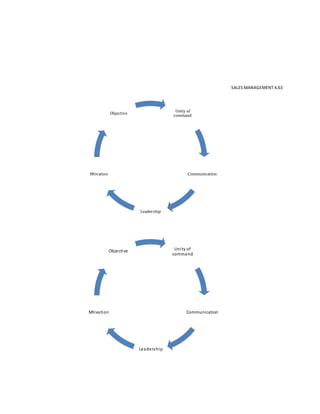 SALES MANAGEMENT 4.63
Unity of
command
Communication
Leadership
Mtivation
Objective
Unity of
command
Communication
Leadership
Mtivation
Objective
 