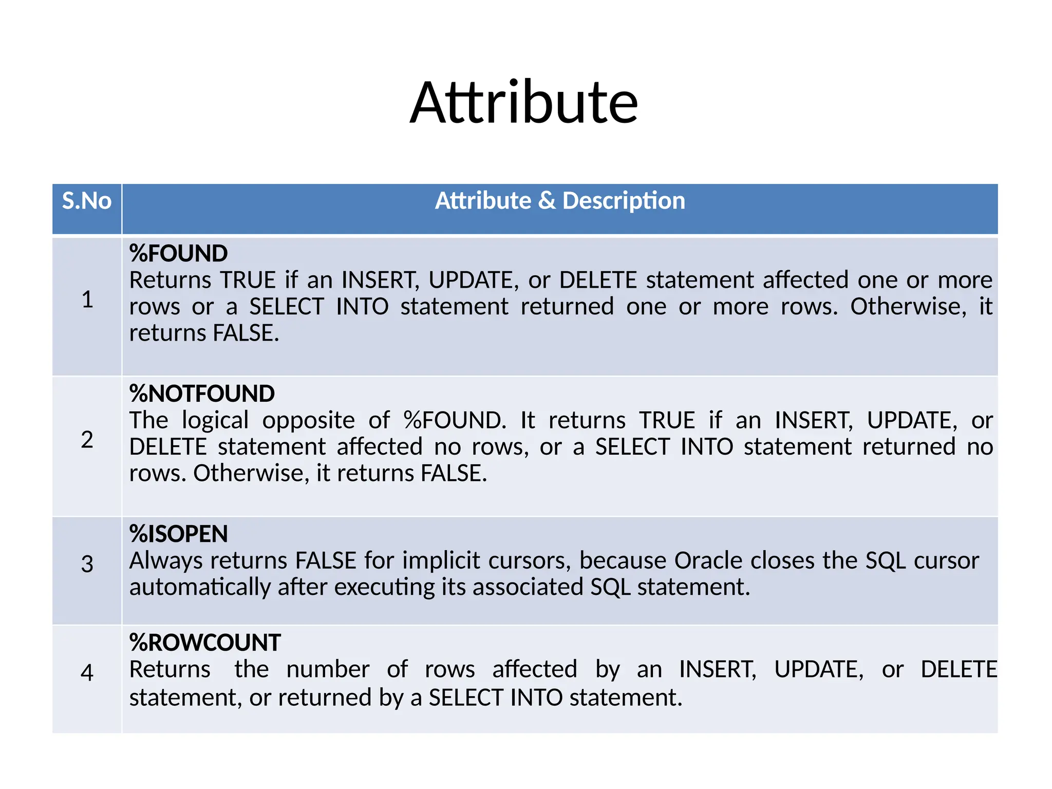 Attribute
S.No Attribute & Description
1
%FOUND
Returns TRUE if an INSERT, UPDATE, or DELETE statement affected one or more
rows or a SELECT INTO statement returned one or more rows. Otherwise, it
returns FALSE.
2
%NOTFOUND
The logical opposite of %FOUND. It returns TRUE if an INSERT, UPDATE, or
DELETE statement affected no rows, or a SELECT INTO statement returned no
rows. Otherwise, it returns FALSE.
3
%ISOPEN
Always returns FALSE for implicit cursors, because Oracle closes the SQL cursor
automatically after executing its associated SQL statement.
4
%ROWCOUNT
Returns the number of rows affected by an INSERT, UPDATE, or DELETE
statement, or returned by a SELECT INTO statement.
 