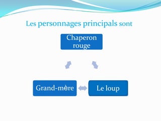 Les personnages principals sont
Chaperon
rouge

Grand-mère

Le loup
?

 