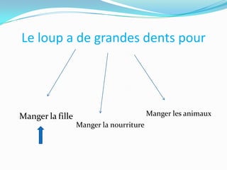 Le loup a de grandes dents pour

Manger les animaux

Manger la fille
Manger la nourriture

 