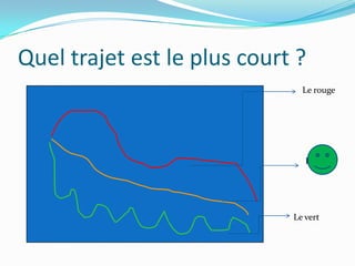 Quel trajet est le plus court ?
Le rouge

Le jaune

Le vert

 