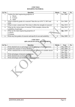 QUESTION_BANK_BCE Page 11
UNIT NO 8
BUILDING MATERIAL
Q. No. Question Marks Year No
1. Explain the ideal engineering properties of
a. Bricks
b. Cement
b. Sand
9 Nov 2009 8
2. What is meant by grade of a concrete? State the use of M 7.5, M15 and
M20.
4 Nov 2009 8
3. What is water- cement ratio? How does it affect the strength of concrete? 4 May 2010 8
4. What are the various types of concrete? With examples, discuss the
suitability of each type.
7 May 2010 8
5. What are the ideal engineering properties of
1) plastic
2) cement
9 May 2009 8
6. Write any four grades of concrete and specify its use and suitability. 4 May 2009 8
UNIT NO 9
ADVANCES IN CIVIL ENGINNERING
Q. No. Question Marks Year No
1. Write detailed note on advantages and disadvantages of steel structures. 9 May 2009 9
2. Explain the concept of ‘Green Building’. 4 May 2009 9
3. Write a detailed note on steel structures, with the help of a suitable sketch. 9 Nov 2008
May 2011
9
4. Write advantages of precast constructions. 4 Nov 2008 9
5. Write detailed note on Green Building. 9 May 2008 9
6. Write advantages and limitations of steel structures. 4 May 2008 9
 