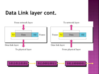 Data Link layer cont.
10110110101 01100010011 10110000001
 