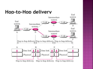 Hop-to-Hop delivery
 