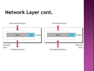 Network Layer cont.
 
