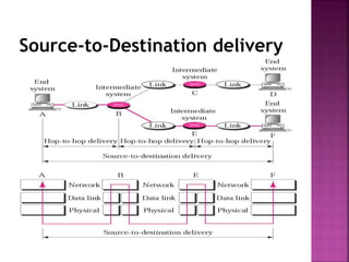 Source-to-Destination delivery
 