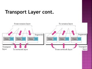 Transport Layer cont.
 