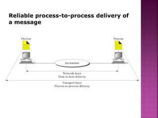 Reliable process-to-process delivery of
a message
 