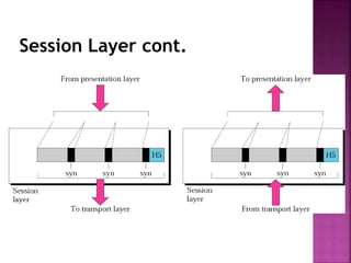 Session Layer cont.
 