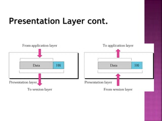 Presentation Layer cont.
 