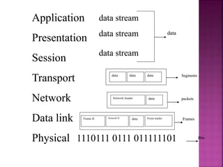 data
data data data
Network header data
Frame H Network H data
Segments
packets
Frames
Bits
From trailer
data stream
data stream
data stream
Application
Presentation
Session
Transport
Network
Data link
Physical 1110111 0111 011111101
data
data data data
Network header data
Frame H Network H data
Segments
packets
Frames
Bits
From trailer
data stream
data stream
data stream
Application
Presentation
Session
Transport
Network
Data link
Physical 1110111 0111 011111101
 
