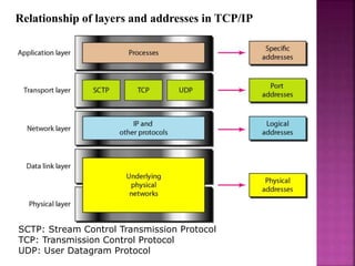 Relationship of layers and addresses in TCP/IP
SCTP: Stream Control Transmission Protocol
TCP: Transmission Control Protocol
UDP: User Datagram Protocol
 