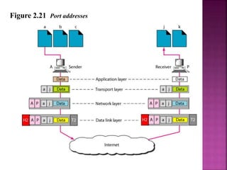 Figure 2.21 Port addresses
 