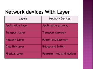 Network devices With Layer
Layers Network Devices
Application Layer Application gateway
Transport Layer Transport gateway
Network Layer Router and gateway
Data link layer Bridge and Switch
Physical Layer Repeater, Hub and Modem.
 