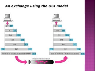 An exchange using the OSI model
 