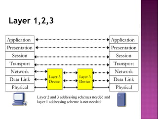 Layer 1,2,3
Application
Presentation
Session
Transport
Network
Data Link
Physical
Application
Presentation
Session
Transport
Network
Data Link
Physical
Layer-3
Device
Layer-3
Device
Layer 2 and 3 addressing schemes needed and
layer 1 addressing scheme is not needed
 