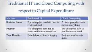 Traditional IT and Cloud Computing with
respect to Capital Expenditure
Matrices Traditional IT Cloud Computing
Business Focus The enterprise needs to own its
IT department
A cloud provider takes
care of everything
Payment The enterprise pays for all
assets and human resources
The enterprise pays as
per the service used
Time Duration Establishment time is lengthy Business readiness is
quick
 