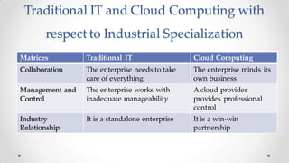 Traditional IT and Cloud Computing with
respect to Industrial Specialization
Matrices Traditional IT Cloud Computing
Collaboration The enterprise needs to take
care of everything
The enterprise minds its
own business
Management and
Control
The enterprise works with
inadequate manageability
A cloud provider
provides professional
control
Industry
Relationship
It is a standalone enterprise It is a win-win
partnership
 