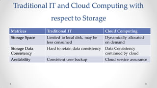 Traditional IT and Cloud Computing with
respect to Storage
Matrices Traditional IT Cloud Computing
Storage Space Limited to local disk, may be
less consumed
Dynamically allocated
on demand
Storage Data
Consistency
Hard to retain data consistency Data Consistency
continued by cloud
Availability Consistent user backup Cloud service assurance
 