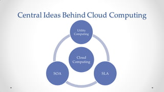 Central Ideas Behind Cloud Computing
Cloud
Computing
Utility
Computing
SLASOA
 