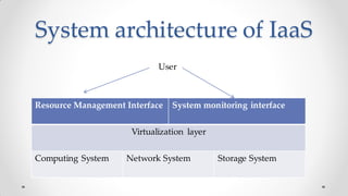 System architecture of IaaS
Resource Management Interface System monitoring interface
Virtualization layer
Computing System Network System Storage System
User
 