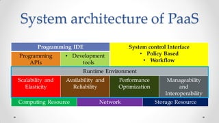 System architecture of PaaS
Programming IDE System control Interface
• Policy Based
• Workflow
Programming
APIs
• Development
tools
Runtime Environment
Scalability and
Elasticity
Availability and
Reliability
Performance
Optimization
Manageability
and
Interoperability
Computing Resource Network Storage Resource
 