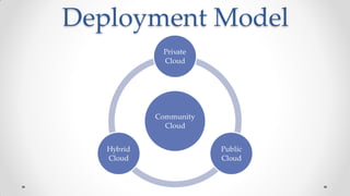 Deployment Model
Community
Cloud
Private
Cloud
Public
Cloud
Hybrid
Cloud
 