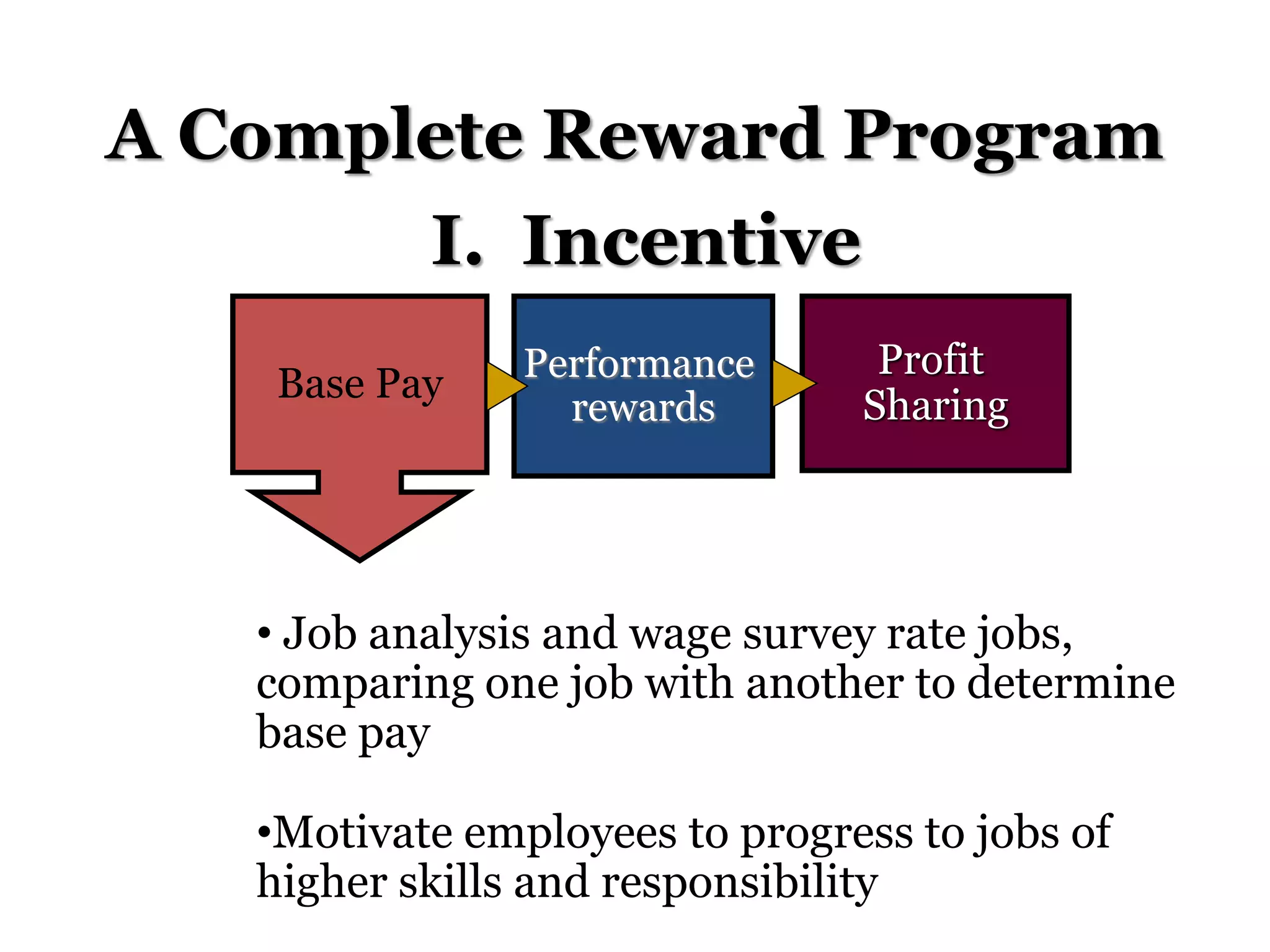 A Complete Reward Program
• Job analysis and wage survey rate jobs,
comparing one job with another to determine
base pay
•Motivate employees to progress to jobs of
higher skills and responsibility
Base Pay Performance
rewards
Profit
Sharing
I. Incentive
 
