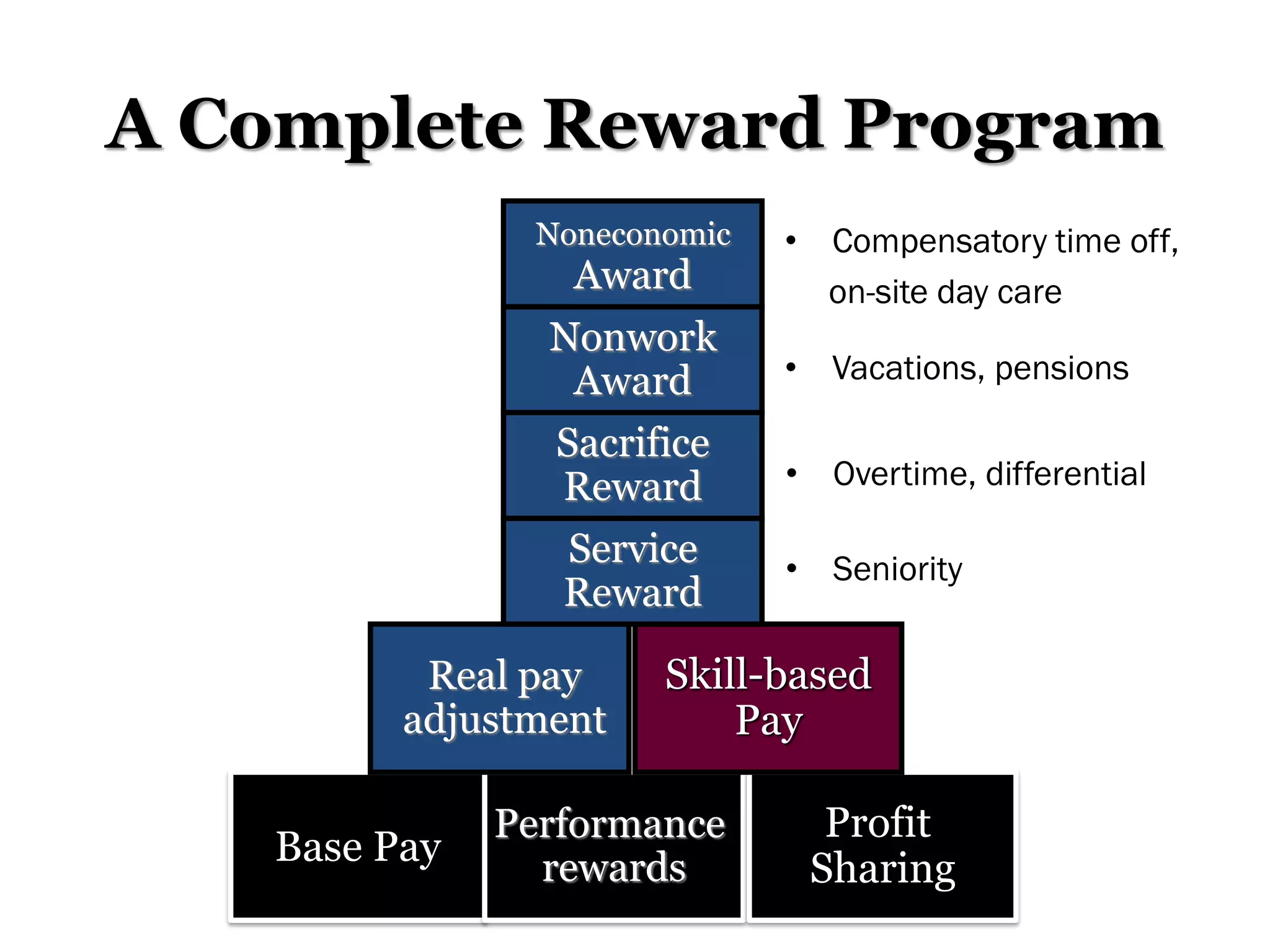 A Complete Reward Program
Base Pay
Performance
rewards
Profit
Sharing
Real pay
adjustment
Skill-based
Pay
Service
Reward
Sacrifice
Reward
Nonwork
Award
Noneconomic
Award
• Compensatory time off,
on-site day care
• Vacations, pensions
• Overtime, differential
• Seniority
 