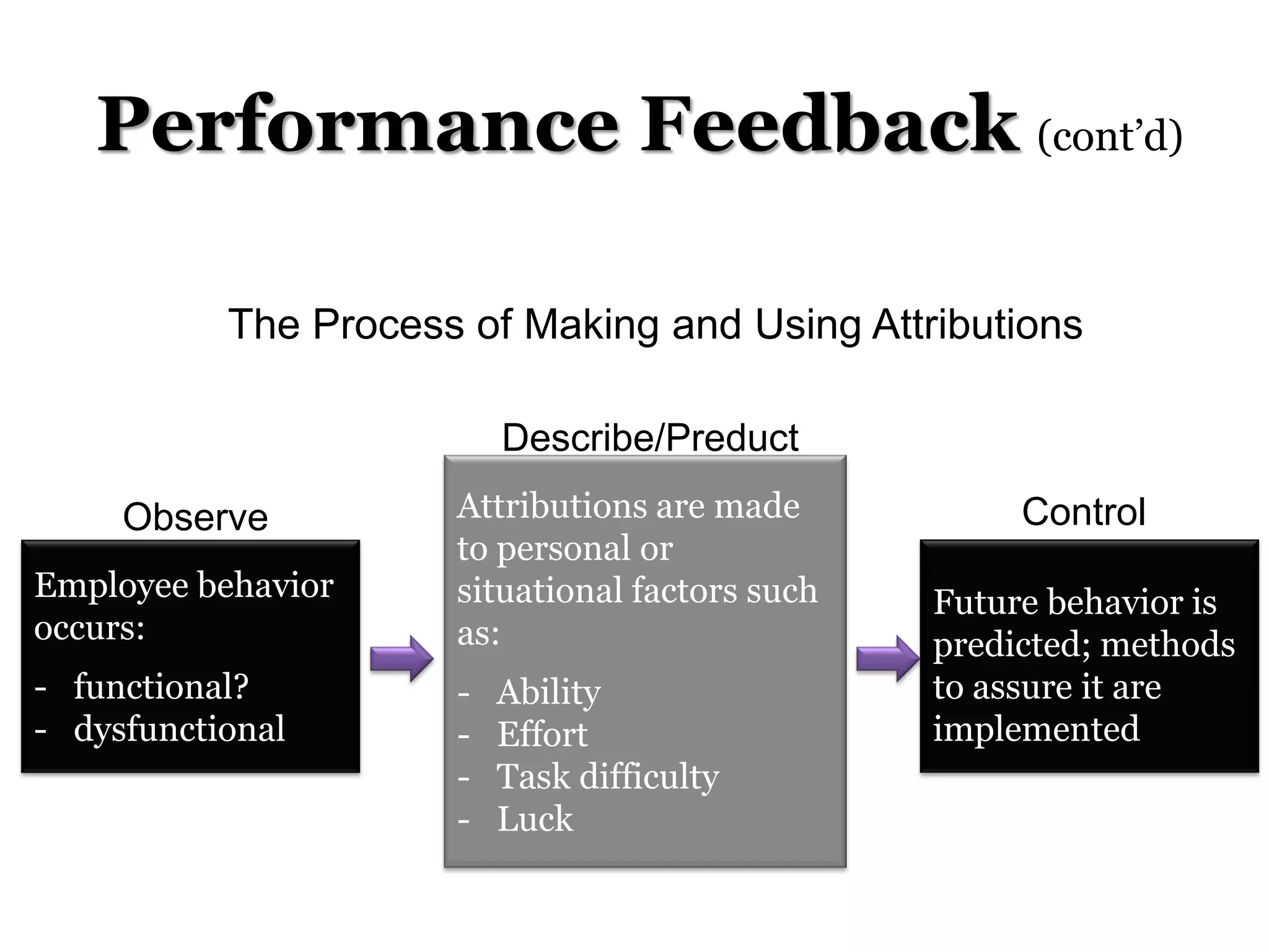 Employee behavior
occurs:
- functional?
- dysfunctional
Future behavior is
predicted; methods
to assure it are
implemented
Attributions are made
to personal or
situational factors such
as:
- Ability
- Effort
- Task difficulty
- Luck
Performance Feedback (cont’d)
The Process of Making and Using Attributions
Observe
Describe/Preduct
Control
 