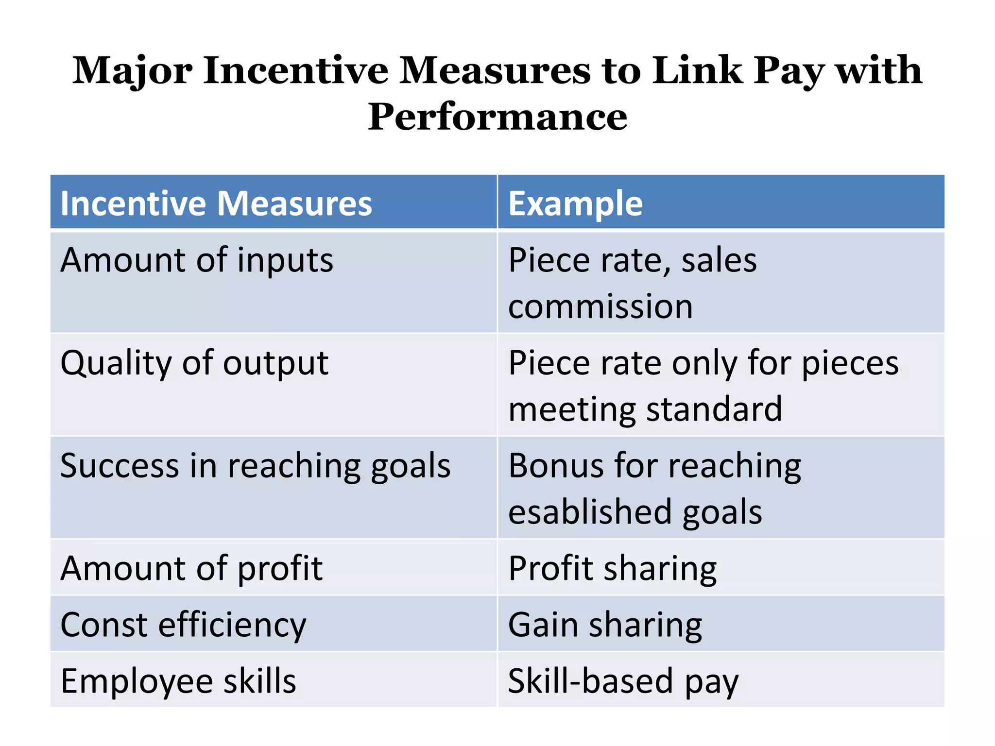 Major Incentive Measures to Link Pay with
Performance
Incentive Measures Example
Amount of inputs Piece rate, sales
commission
Quality of output Piece rate only for pieces
meeting standard
Success in reaching goals Bonus for reaching
esablished goals
Amount of profit Profit sharing
Const efficiency Gain sharing
Employee skills Skill-based pay
 