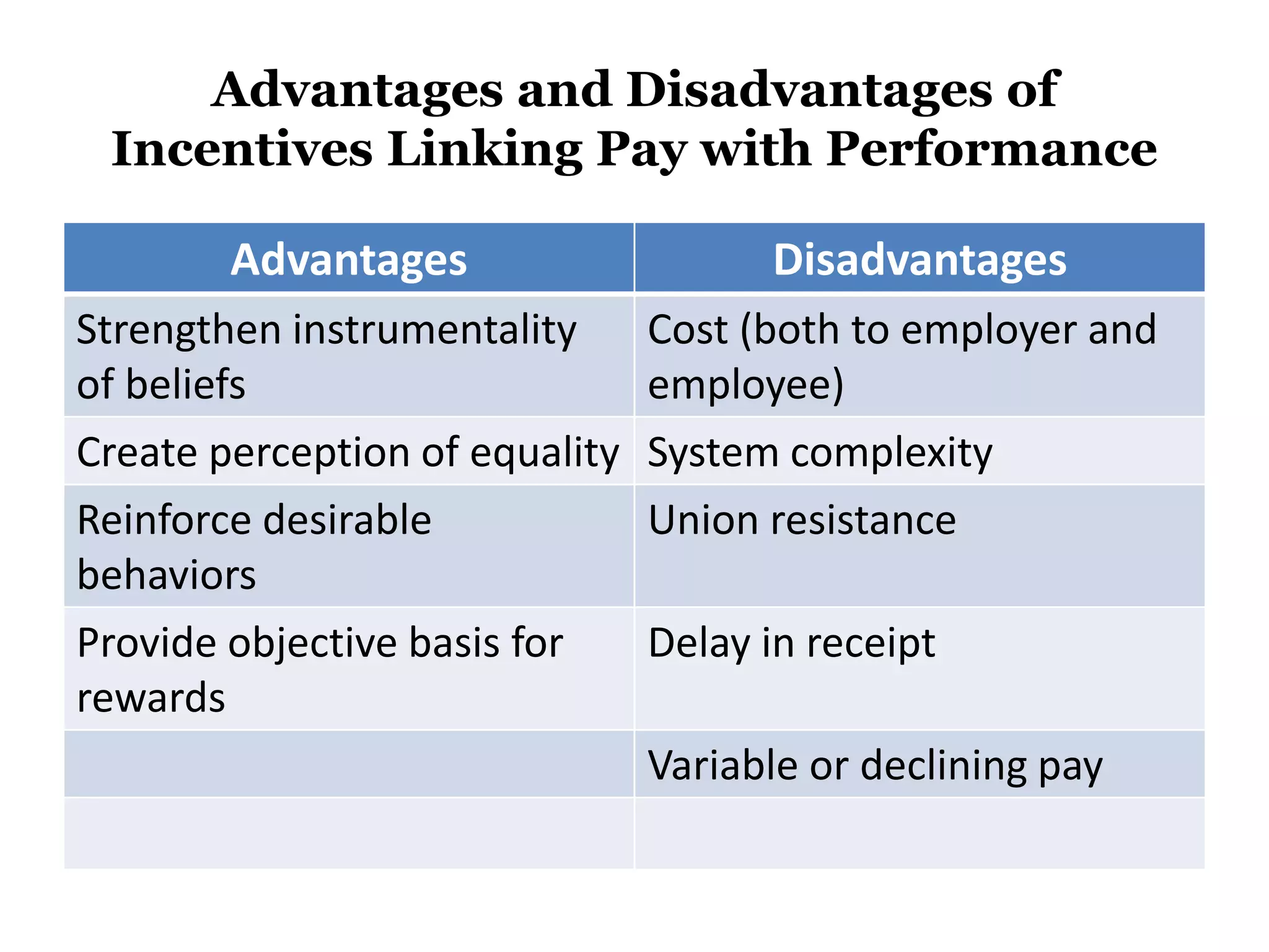 Advantages and Disadvantages of
Incentives Linking Pay with Performance
Advantages Disadvantages
Strengthen instrumentality
of beliefs
Cost (both to employer and
employee)
Create perception of equality System complexity
Reinforce desirable
behaviors
Union resistance
Provide objective basis for
rewards
Delay in receipt
Variable or declining pay
 