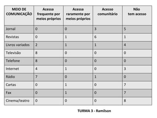 TURMA 3 - Ramilson MEIO DE COMUNICAÇÃO Acessa  frequente por meios próprios Acessa raramente por meios próprios Acesso comunitário Não  tem acesso Jornal 0 0 3 5 Revistas 0 1 6 1 Livros variados 2 1 1 4 Televisão 8 0 0 0 Telefone 8 0 0 0 Internet 4 1 0 3 Rádio 7 0 1 0 Cartas 0 1 0 7 Fax 0 1 0 7 Cinema/teatro 0 0 0 8 
