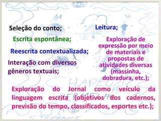 Seleção do conto; Leitura;
Reescrita contextualizada;
Escrita espontânea;
Interação com diversos
gêneros textuais;
Exploração de
expressão por meio
de materiais e
propostas de
atividades diversas
(massinha,
dobradura, etc.);
Exploração do Jornal como veículo da
linguagem escrita (objetivos dos cadernos,
previsão do tempo, classificados, esportes etc.);
 