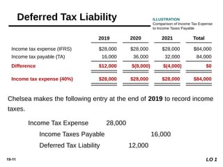 Advanced Accounting I - Income tax .pptx